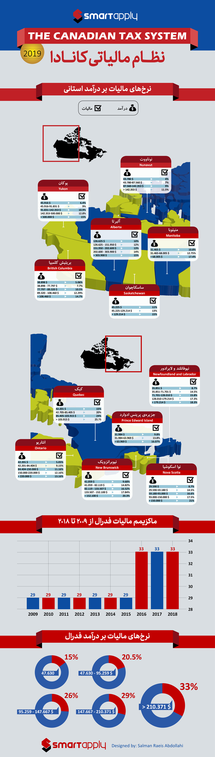 مالیات در کانادا