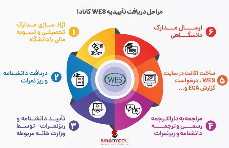 مراحل دریافت تأییدیه WES کانادا